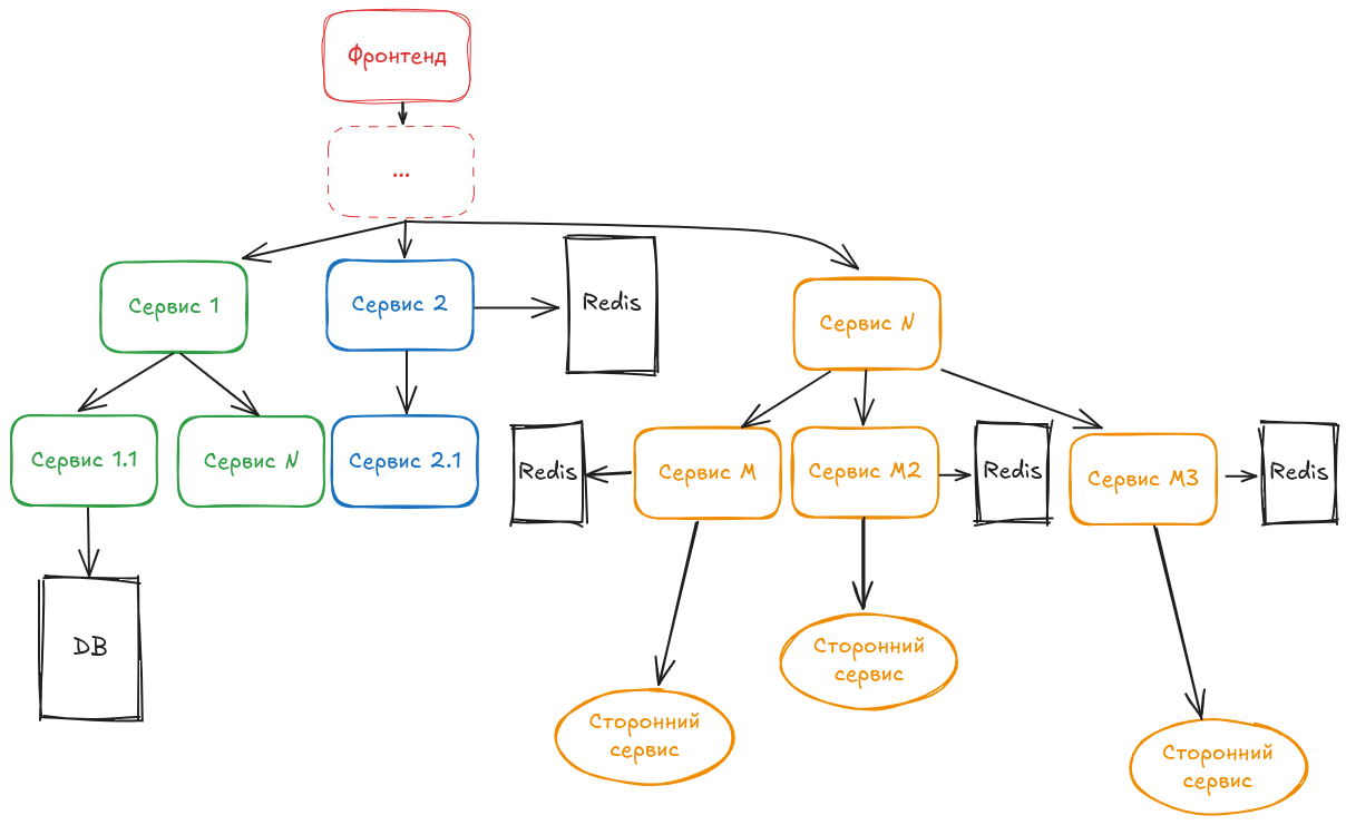Пример архитектуры, которую будем разбирать