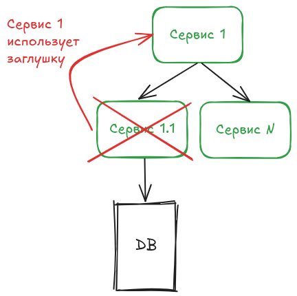 Надежность и устойчивость в микросервисной архитектуре - 3 Надежность и устойчивость в микросервисной архитектуре - 3