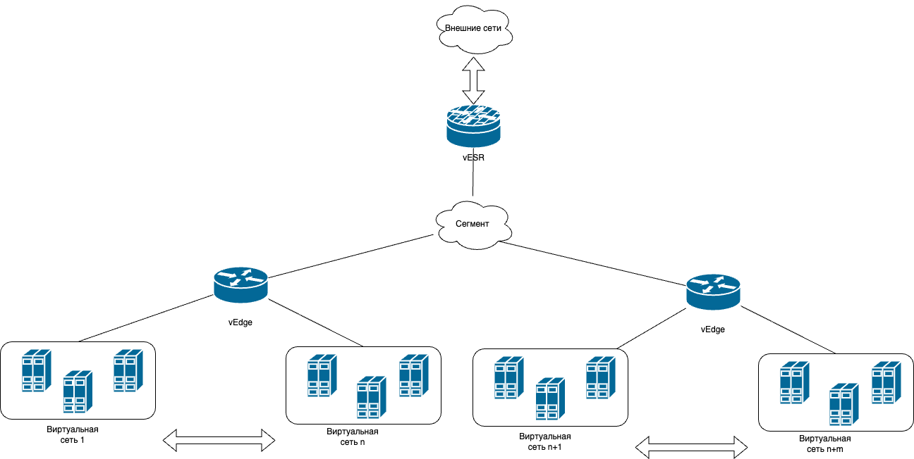 Почему мы выбрали Eltex vESR в качестве импортозамещенного маршрутизатора для облачных сервисов - 2