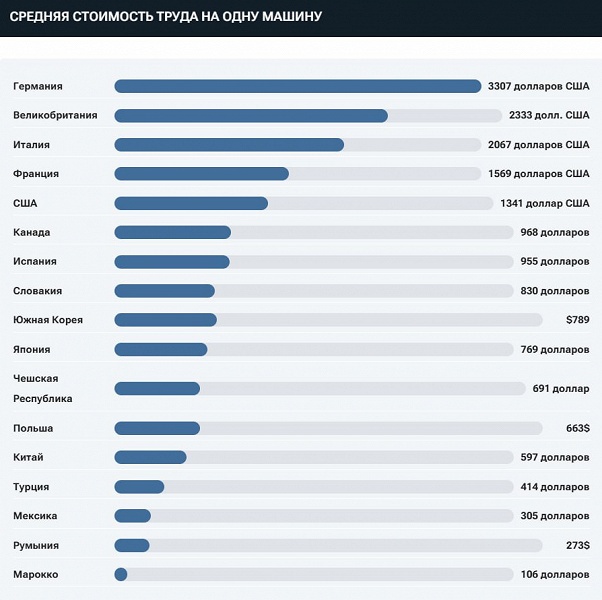 По цене Lada Vesta можно купить Haval Dargo в Китае, а в США — Jeep Compass. Как отличаются цены на сборку машин в разных странах мира - 2 По цене Lada Vesta можно купить Haval Dargo в Китае, а в США — Jeep Compass. Как отличаются цены на сборку машин в разных странах мира