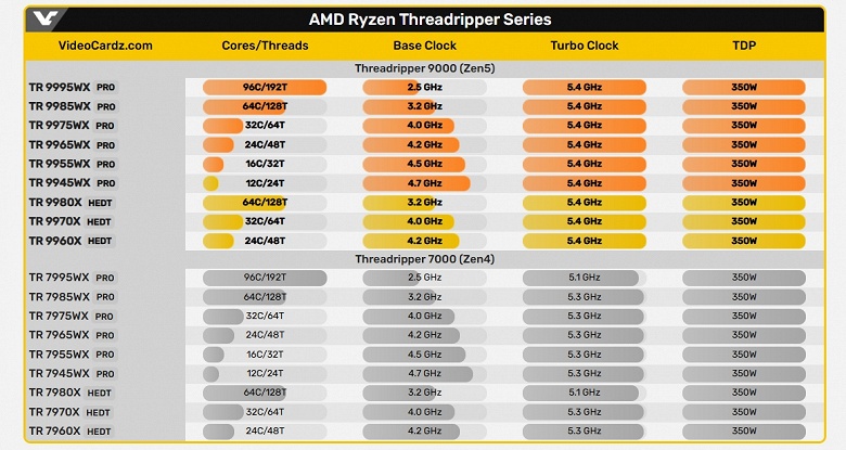 Всё такие же чудовищные, но теперь с новыми ядрами. AMD представила процессоры Ryzen Threadripper 9000