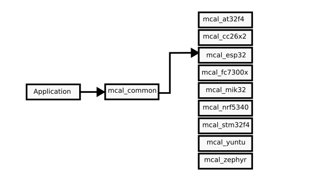 Proxy MCAL для Микроконтроллера - 2