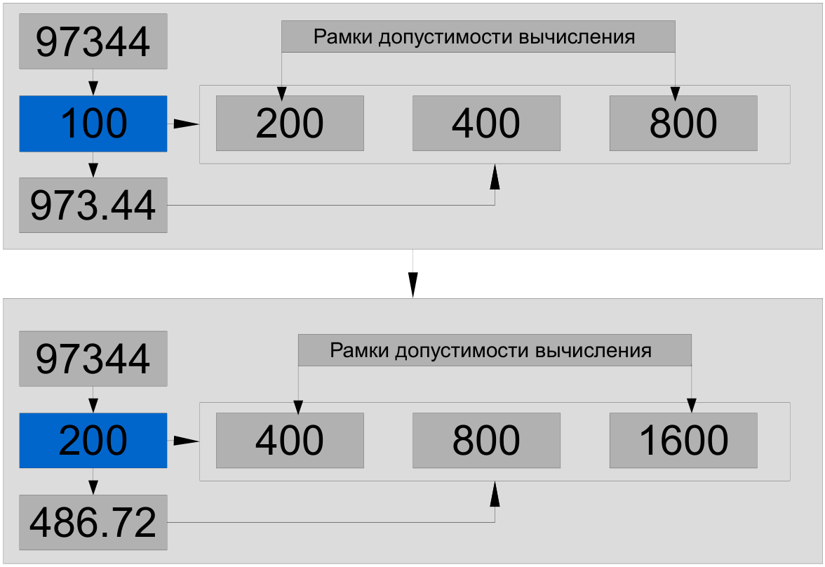 Правило скроллинга делителя
