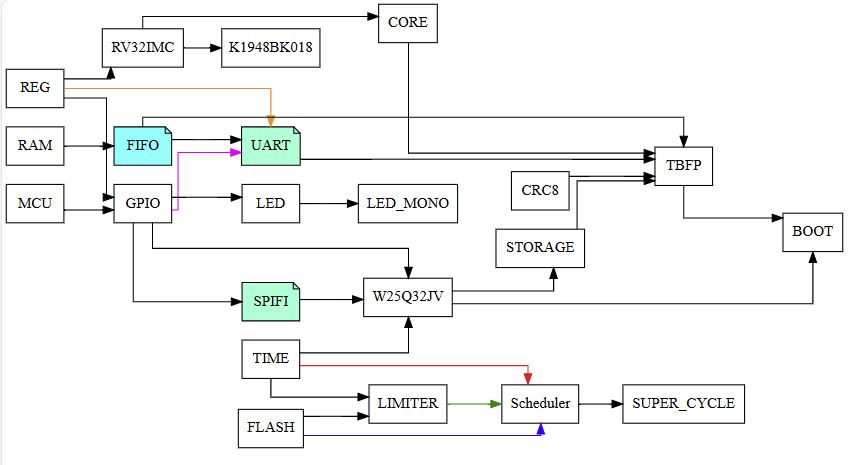 EEPROM Загрузчик для MIK32 (K1948BK018) - 2 EEPROM Загрузчик для MIK32 (K1948BK018) - 2