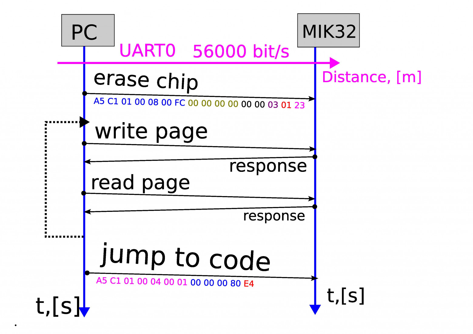EEPROM Загрузчик для MIK32 (K1948BK018) - 4 EEPROM Загрузчик для MIK32 (K1948BK018) - 4