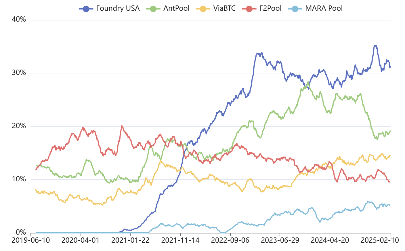 Распределение мощностей по пулам https://blockchair.com/bitcoin/charts