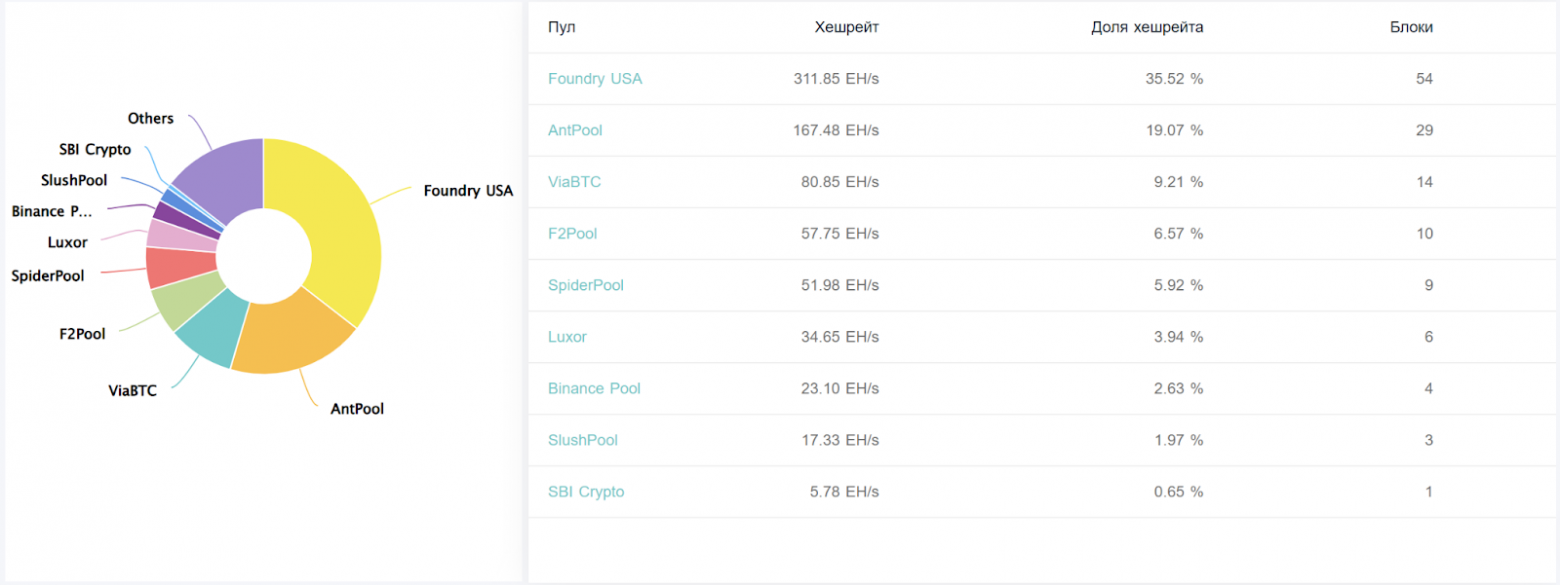 Хешрейт по дням https://explorer.coinex.com/btc
