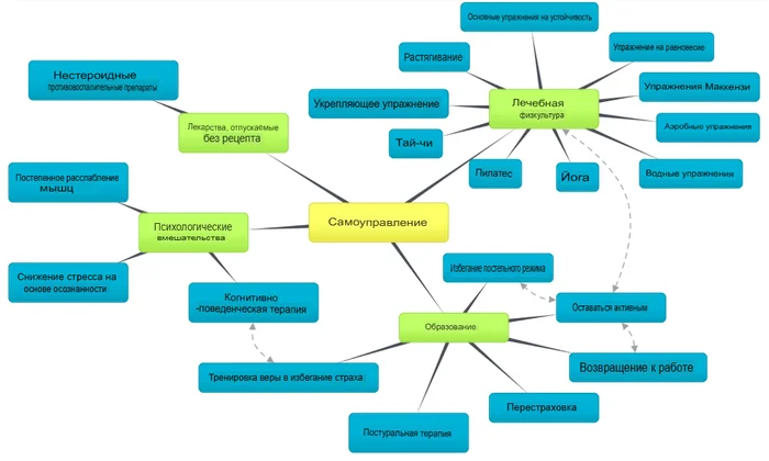 Почему лечение боли в спине может оказаться неэффективным? 10 важных этапов в лечении боли в спине Здоровье, Лекарства, Медицина, Лечение, Упражнения, ЛФК, Боль в пояснице, ЗОЖ, Длиннопост