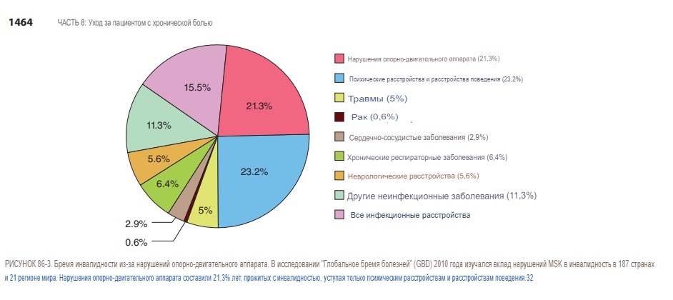 Бремя инвалидности из-за нарушений опорно-двигательного аппарата. В исследовании "Глобальное бремя болезней" (GBD), проведенном в 2010 году, изучался вклад расстройств мышечно-склелетных (MSK) расстройств в инвалидизацию в 187 странах и в 21 регионе мира. На нарушения опорно-двигательного аппарата приходится 21,3% лет, прожитых с инвалидностью, уступая только психическим расстройствам и расстройствам поведения. Источник: Common Pain Syndromes Michael A. Fishman Scott G. Pritzlaff Jordan L. Newmark  