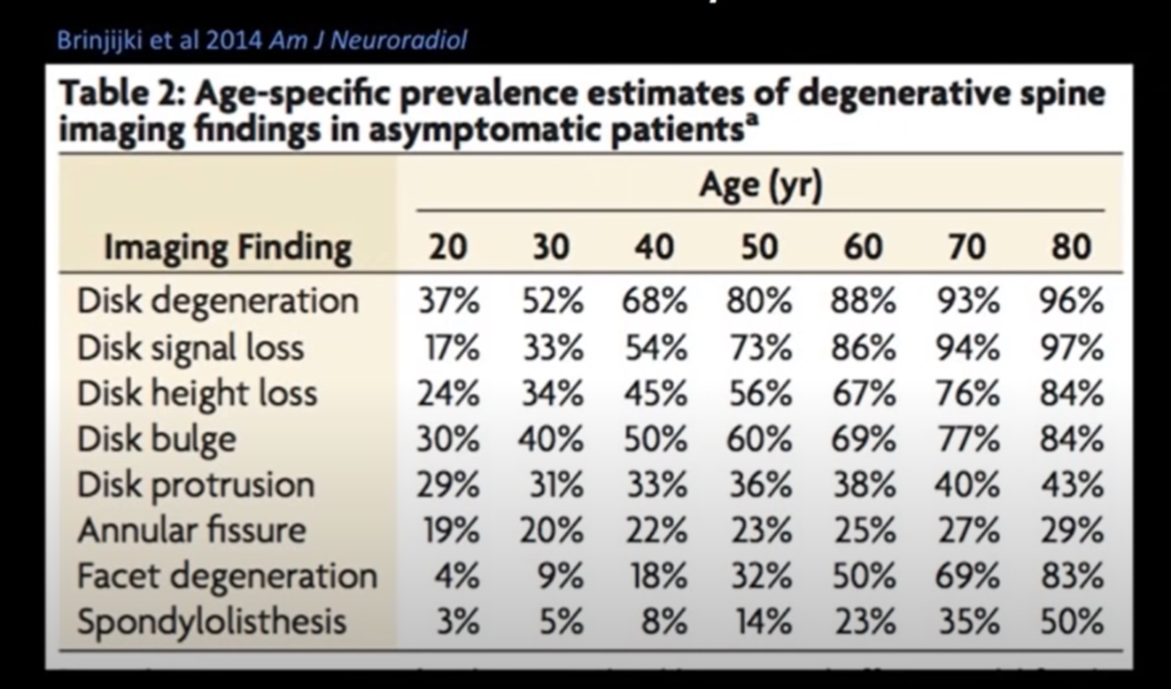 Слева наименование вида дегенеративного состояния, цифры в верхнем ряду от 20 до 80 - возраст, проценты же показывают частоту дегенеративных проявлений у бессимптомных пациентов.