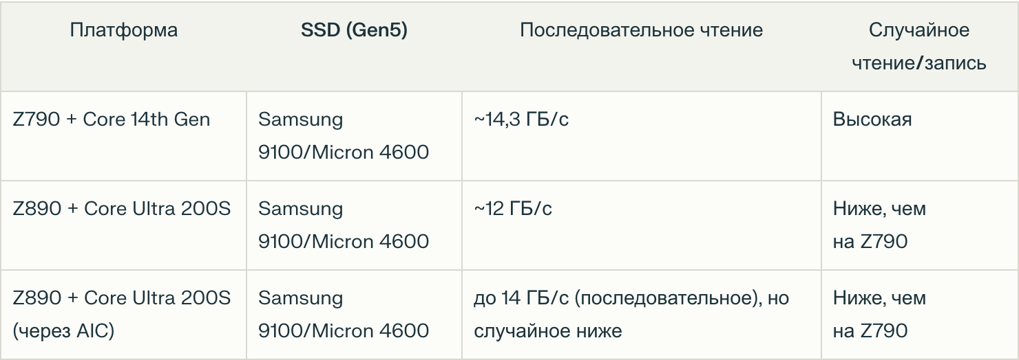Сравнительная таблица скоростей