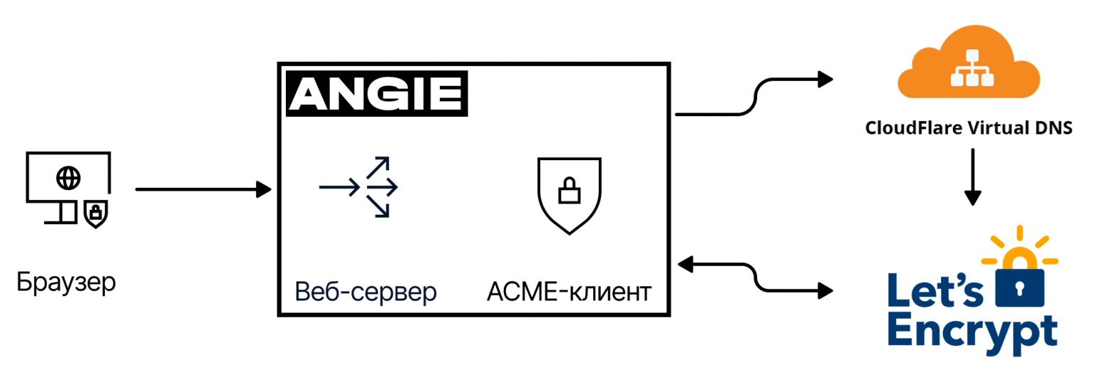 Функциональная схема