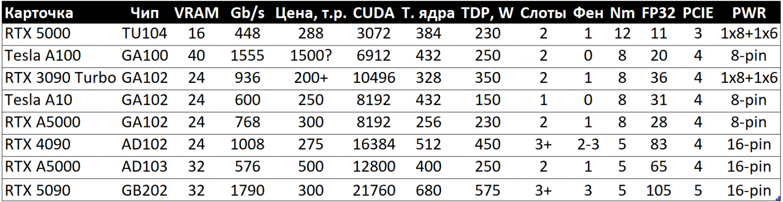 Сухие характеристики, цена была зафиксирована на момент когда карточки были актуальными "новинками"