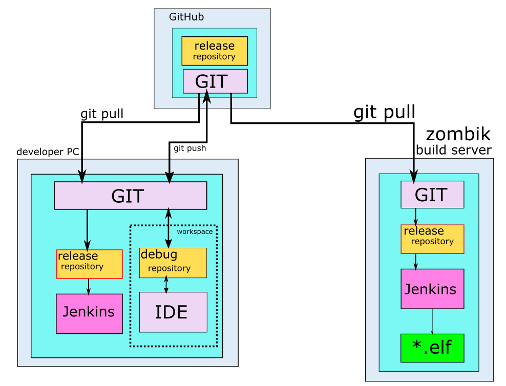 Настройка ToolChain-a для программирования MCU FlagChip FC7300F8MDT - 30 Настройка ToolChain-a для программирования MCU FlagChip FC7300F8MDT - 30