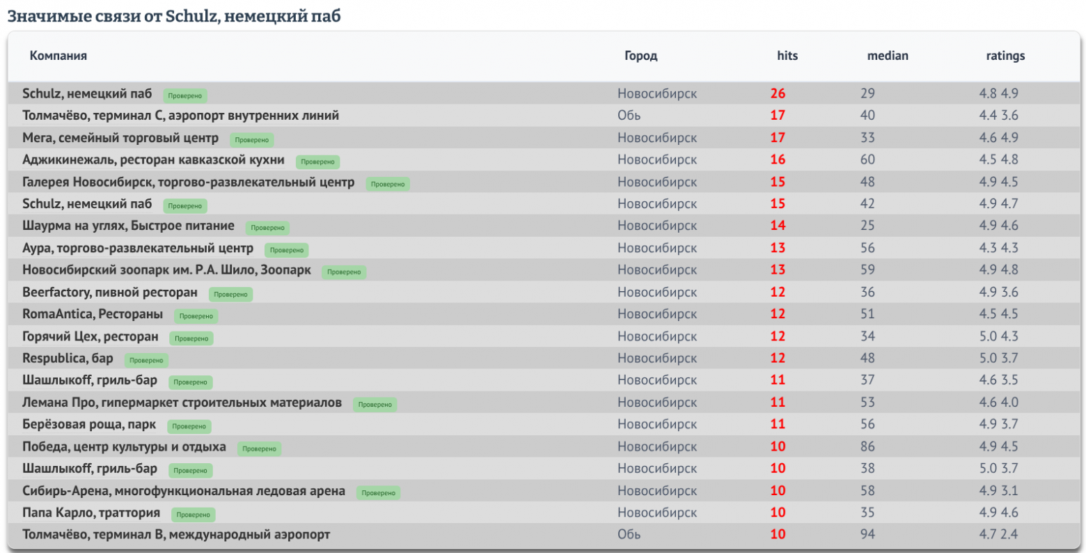 Связи от бара Шульц