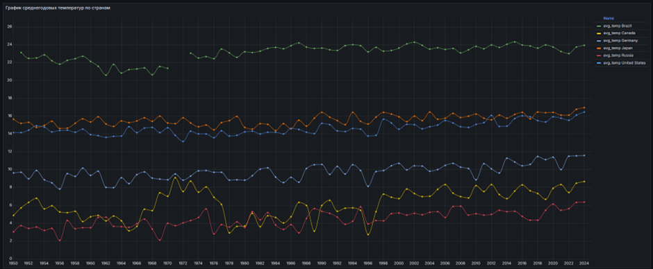 Общий график среднегодовой температуры воздуха для всех стран 