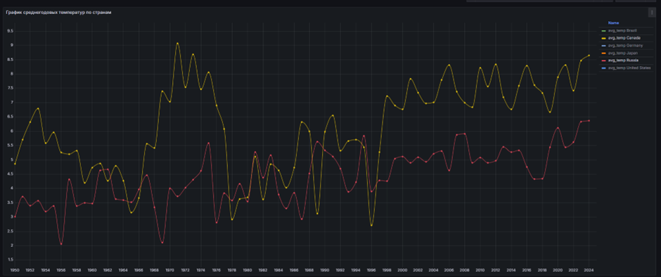 Сравнение графиков среднегодовой температуры воздуха для России и Канады    