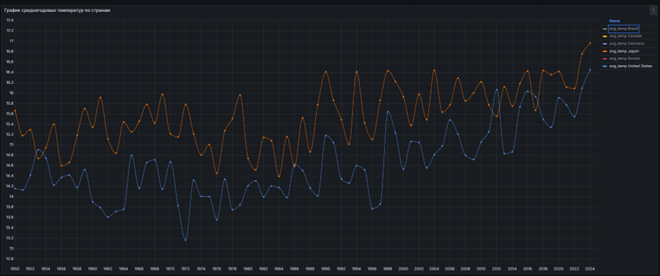 Сравнение результатов для США и Японии    