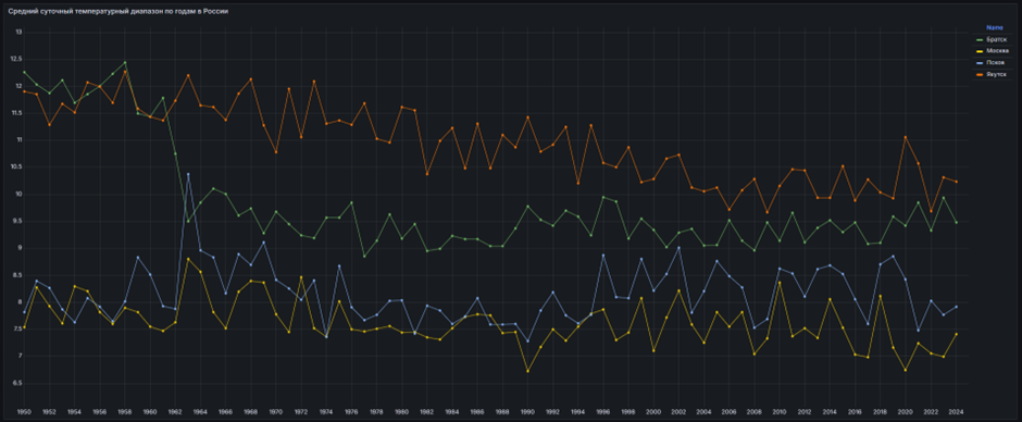 Среднесуточный температурный диапазон по годам в России    
