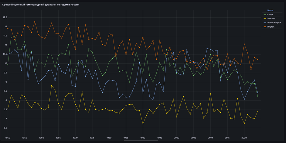 Среднесуточный температурный диапазон по Сибири