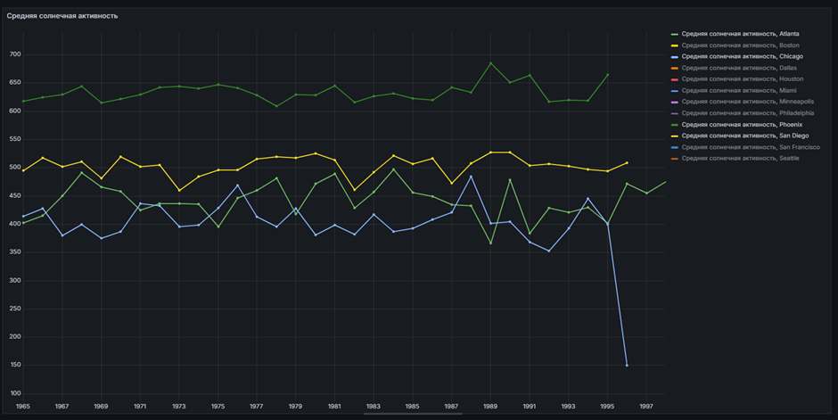 Средняя солнечная активность    