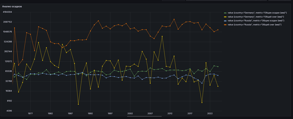 Анализ осадков    