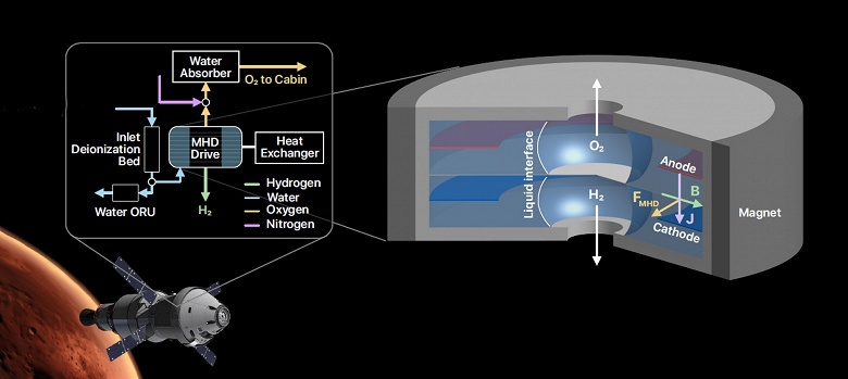 Кислород из воды без насосов: NASA протестирует магнитную систему для полётов на Марс - 1 Кислород из воды без насосов: NASA протестирует магнитную систему для полётов на Марс