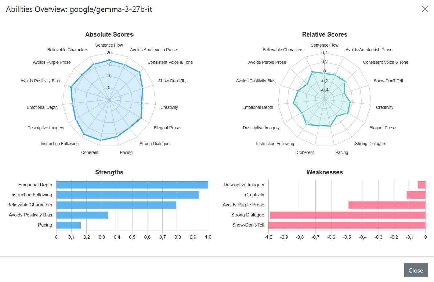 Подробности графы Abilities Gemma-3 того же бенчмарка EQ-Bench 3 — Creative Writing v3