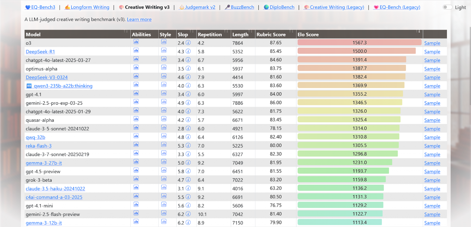 Таблица бенчмарка EQ-Bench 3 — Creative Writing v3