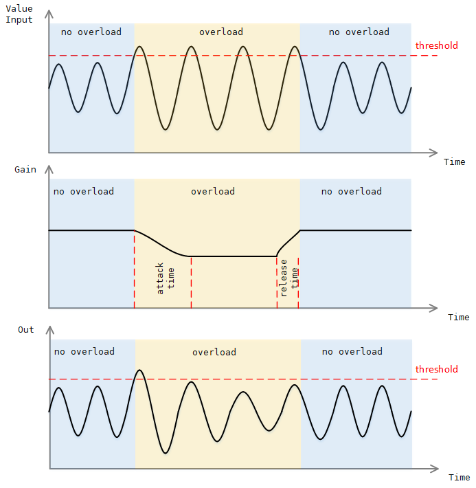 Демонстрация эффектов attack и Release
