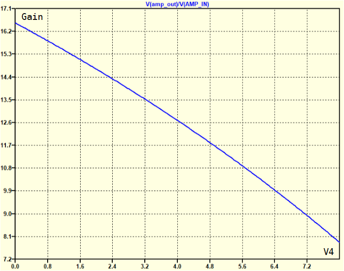 Зависимость усиления от напряжение V4