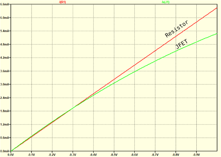 Сравнение ВАХ JFET и резистора