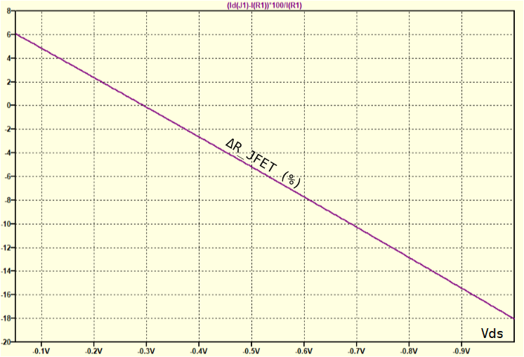 Отклонение сопротивления JFET от резистора в %