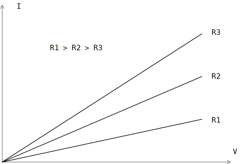 ВАХ Резистора