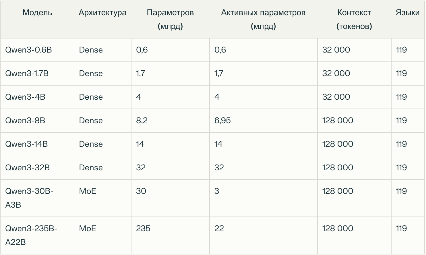 Естественно, MoE-модели используют не все параметры разом