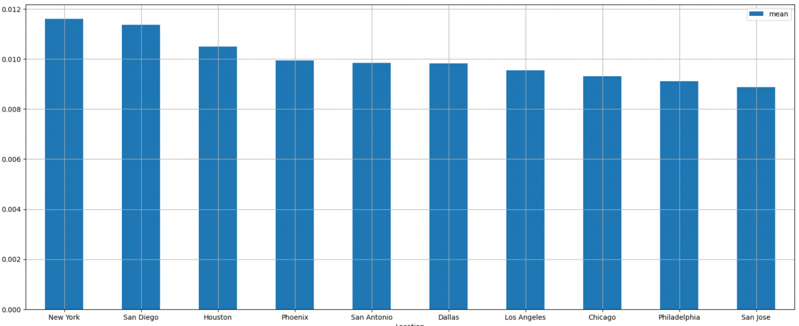 зависимость количества мошеннических операций от штата