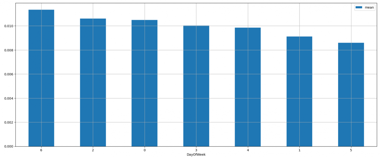 зависимость количества мошеннических операций от дня недели