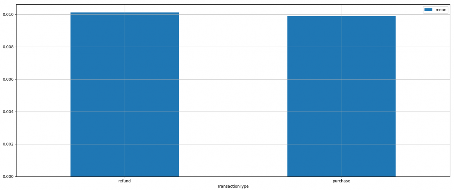 зависимость количества мошеннических операций от типа операции