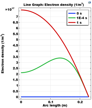 Эволюция распределения электронов вдоль радиуса во времени