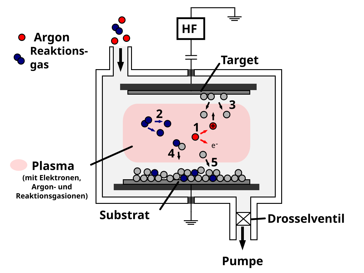 Схема тех процессов в ВЧ плазменном реакторе Схема тех процессов в ВЧ плазменном реакторе