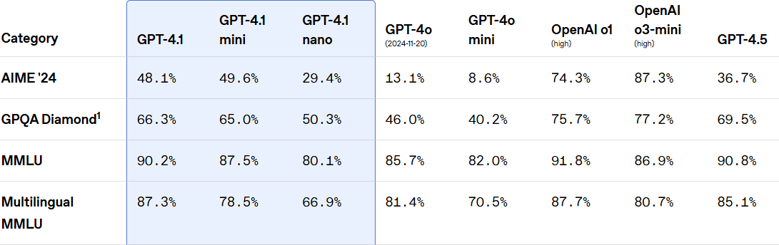 MMLU (Massive Multitask Language Understanding) — обширный тест на понимание и обобщение знаний по 57 академическим предметам, включая историю, медицину, юриспруденцию и математику; используется для оценки широких когнитивных возможностей модели. Multilingual MMLU — версия бенчмарка MMLU, переведённая на различные языки, предназначена для оценки способности модели понимать и обрабатывать задания в международном контексте