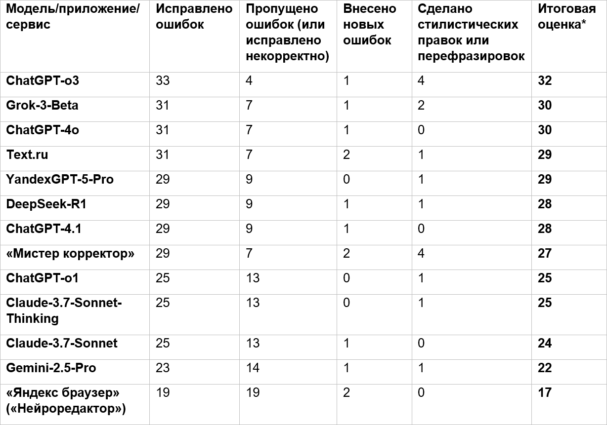 Проверка текста на орфографию: рейтинг лучших AI-корректоров. Часть 2 - 12