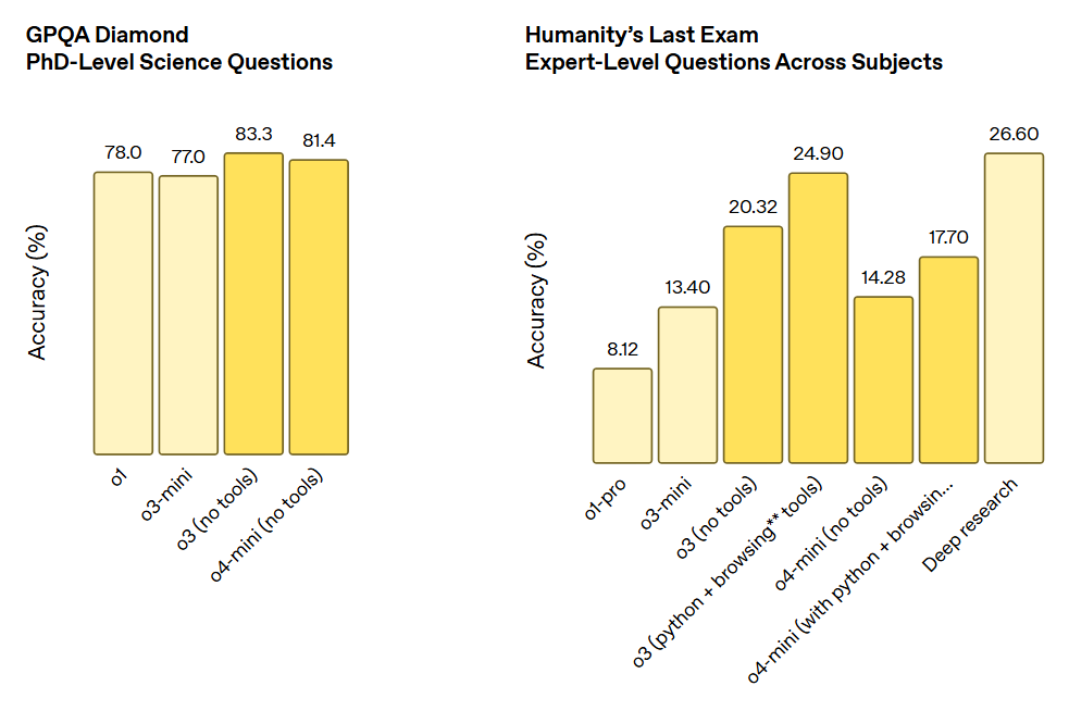 Бенчмарки, оценивающие способности ChatGPT‑o3 в различных научных сферах. GPQA Diamond (слева) — набор задач уровня доктора философских наук по биологии, физике и химии, требующих глубокого понимания специализированных терминов и концепций. Humanity’s Last Exam (справа) — междисциплинарный тест с экспертными вопросами из разных областей знаний, который оценивает способность моделей решать вопросы, требующие логики, интерпретации текста, обобщения и использования внешних знаний