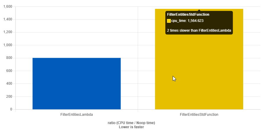 Game++. Performance traps - 6