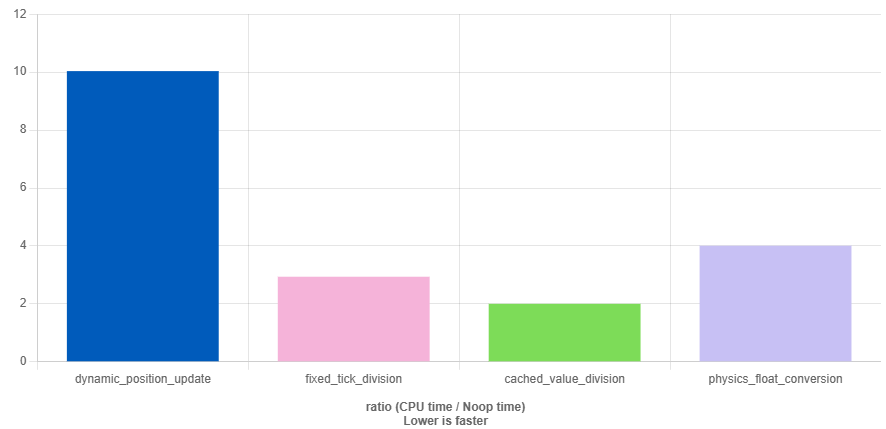 Game++. Performance traps - 9