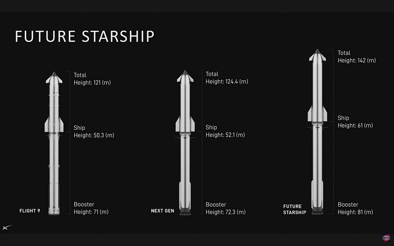Илон Маск представил новое поколение ракеты Starship — с двигателями Raptor 3 и совершенно новым тепловым экраном - 3 Илон Маск представил новое поколение ракеты Starship — с двигателями Raptor 3 и совершенно новым тепловым экраном