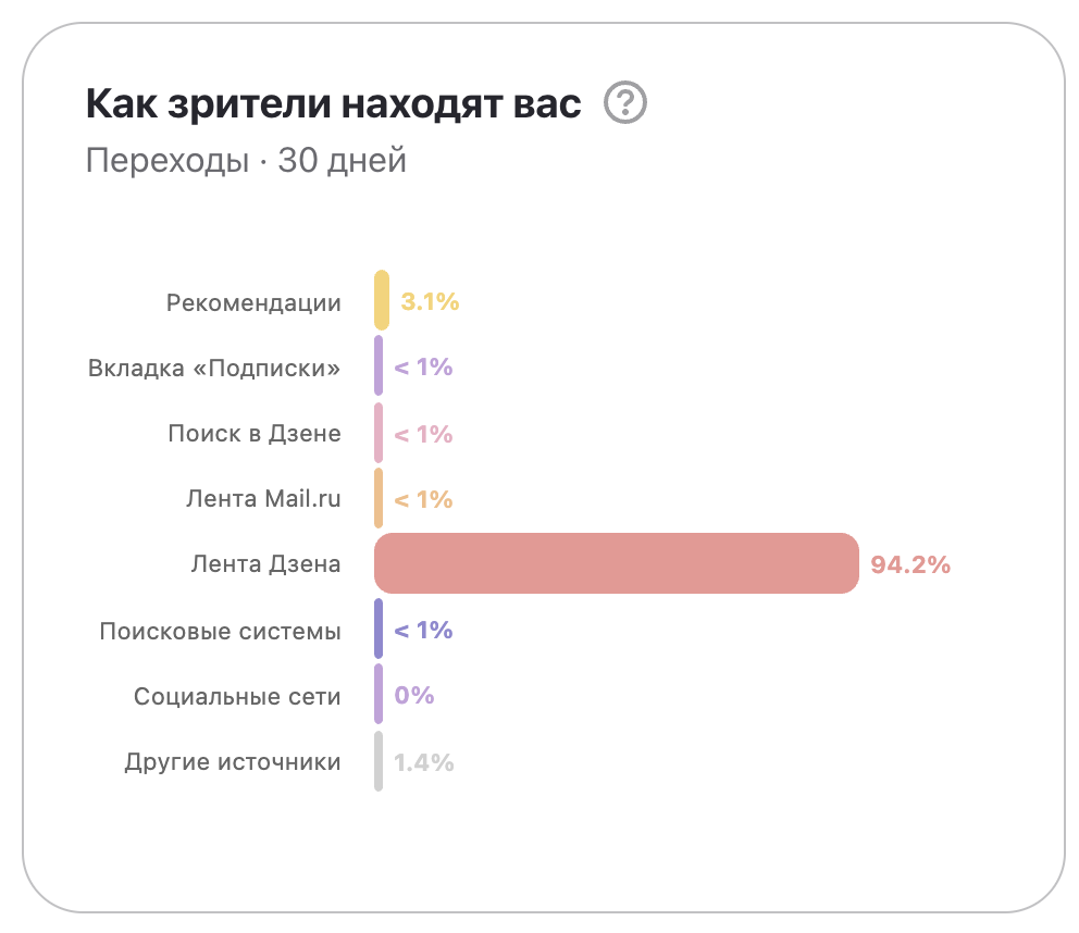 Как я запустил Яндекс.Дзен с нуля и вышел на миллион показов за месяц - 4