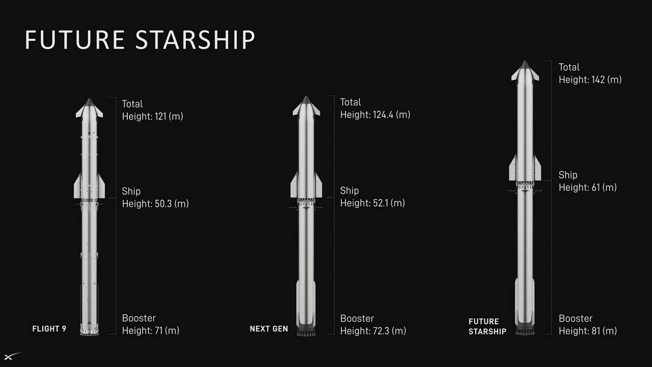 Будущий Starship Super Heavy (справа) в сравнении с версией Super Heavy B18 (по центру)