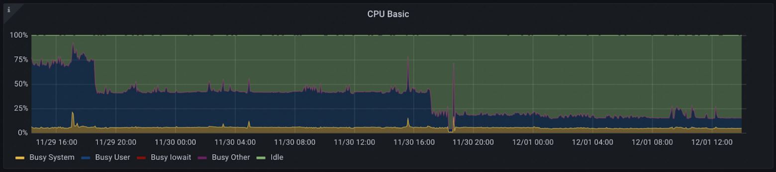 График результатов оптимизации. Первое падение — это смена браузера Firefox на Chromium. Второй график — смена формата изображения c RGB8 на YUYV.