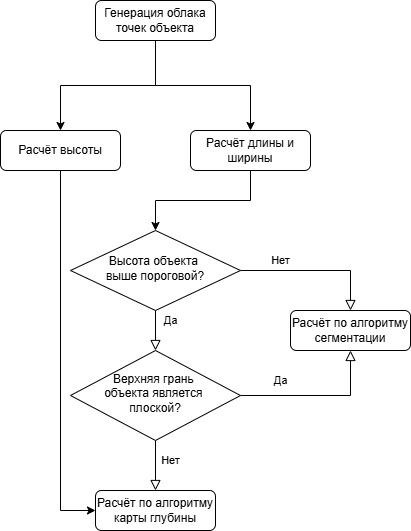 Логика использования алгоритмов измерения длины и ширины товара.